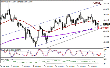 التحليل اليومي للعملات - الرسم البياني لزوج الجنية الإسترليني مقابل الدولار